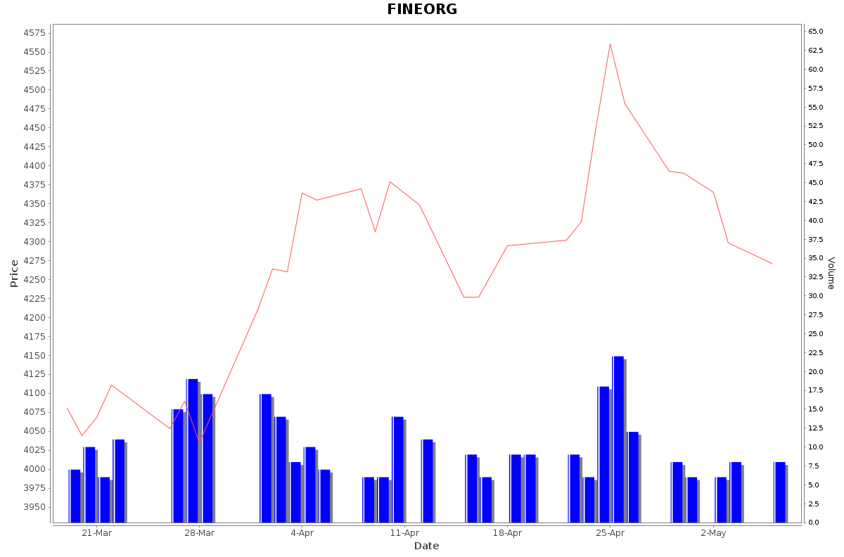 FINEORG Daily Price Chart NSE Today